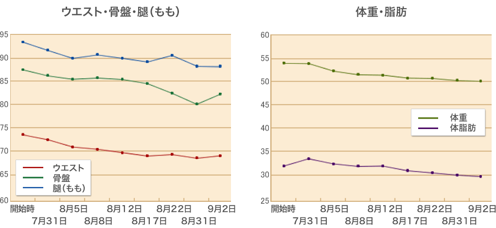 ピラティスレッスン後のサイズ変化 | ウエスト/骨盤/腿 | 体重/体脂肪